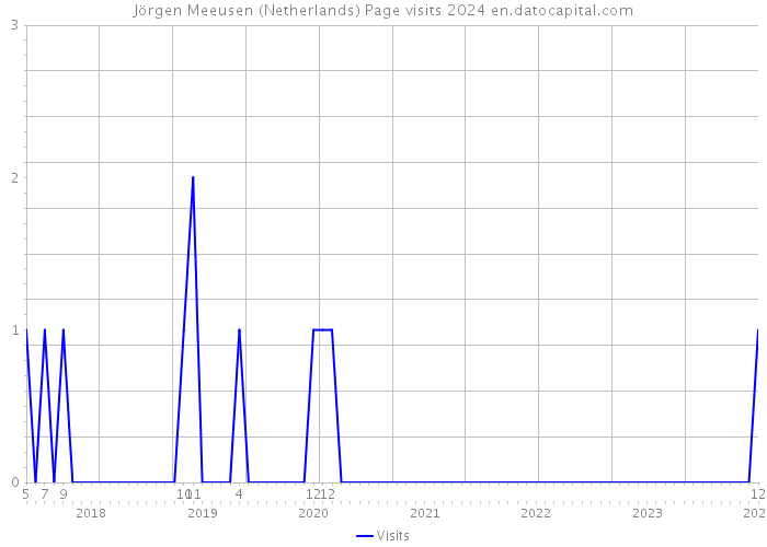 Jörgen Meeusen (Netherlands) Page visits 2024 