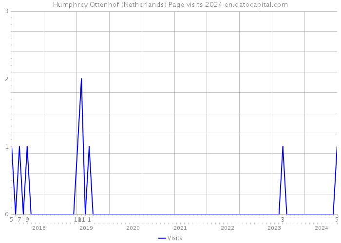 Humphrey Ottenhof (Netherlands) Page visits 2024 