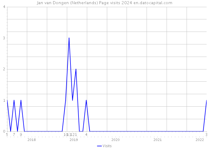 Jan van Dongen (Netherlands) Page visits 2024 