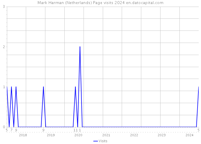 Mark Harman (Netherlands) Page visits 2024 