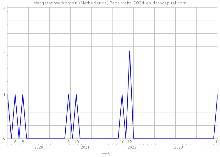 Margaret Werkhoven (Netherlands) Page visits 2024 