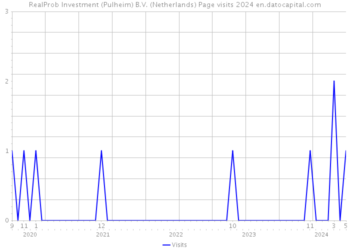 RealProb Investment (Pulheim) B.V. (Netherlands) Page visits 2024 