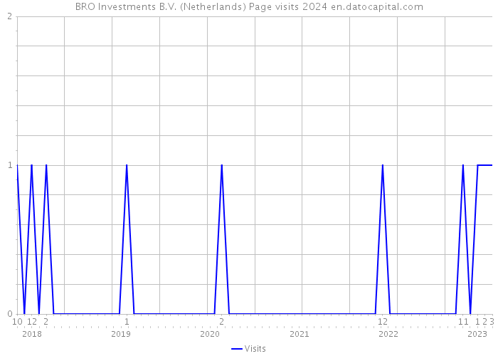 BRO Investments B.V. (Netherlands) Page visits 2024 