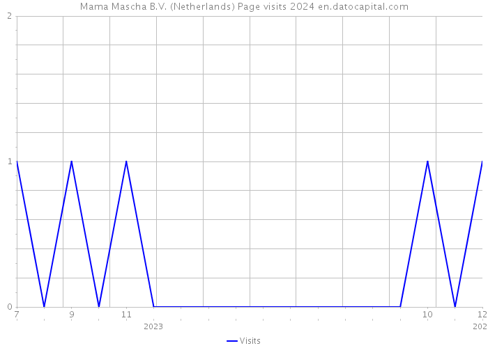Mama Mascha B.V. (Netherlands) Page visits 2024 