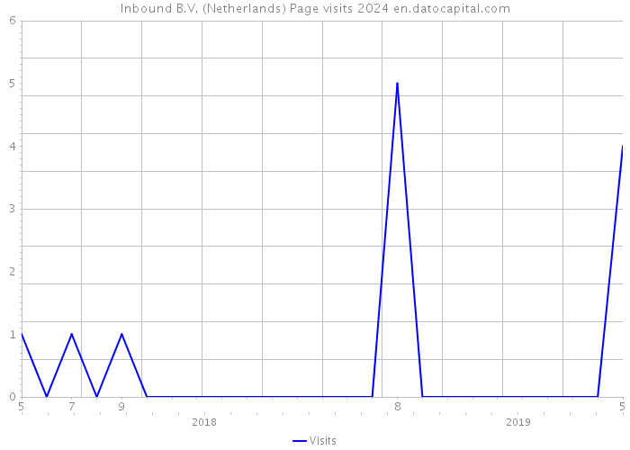 Inbound B.V. (Netherlands) Page visits 2024 