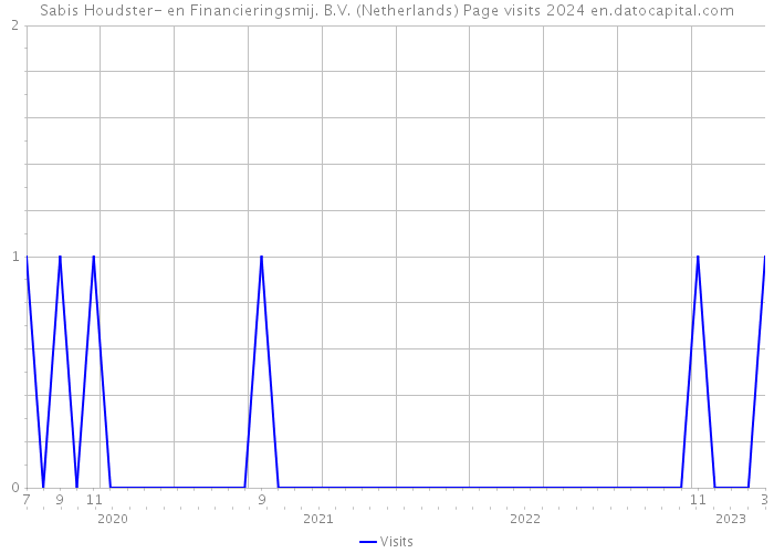 Sabis Houdster- en Financieringsmij. B.V. (Netherlands) Page visits 2024 