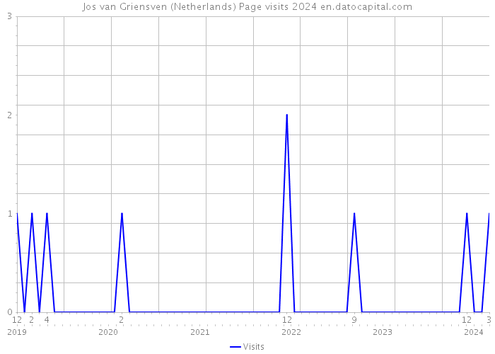 Jos van Griensven (Netherlands) Page visits 2024 