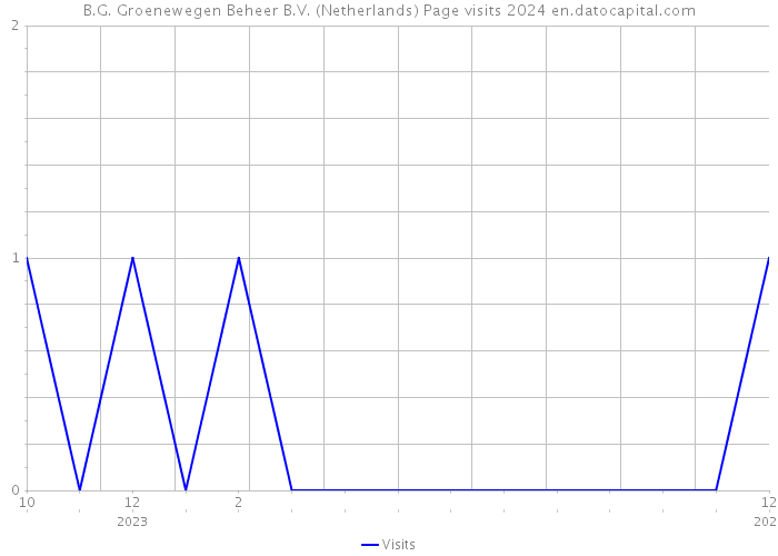 B.G. Groenewegen Beheer B.V. (Netherlands) Page visits 2024 