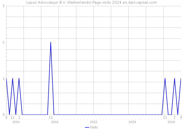 Lepus Advocatuur B.V. (Netherlands) Page visits 2024 