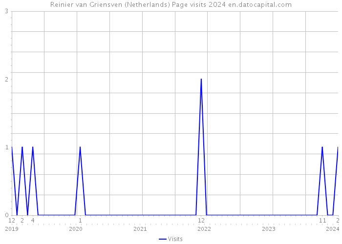 Reinier van Griensven (Netherlands) Page visits 2024 