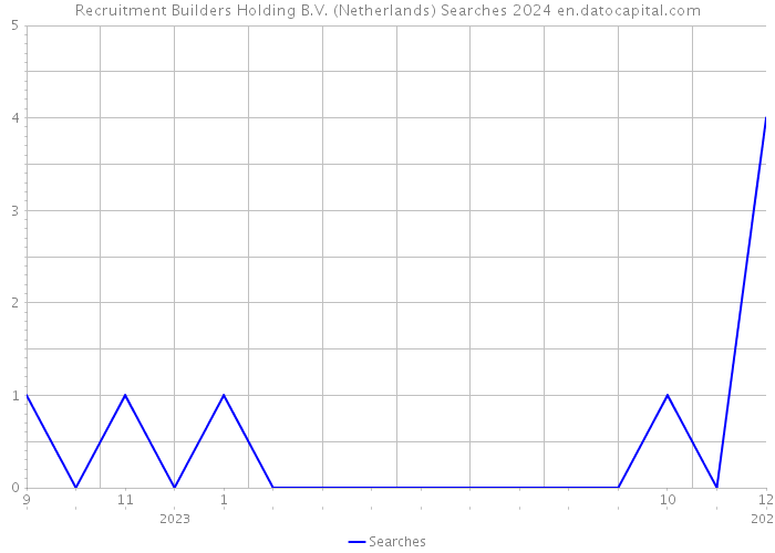 Recruitment Builders Holding B.V. (Netherlands) Searches 2024 