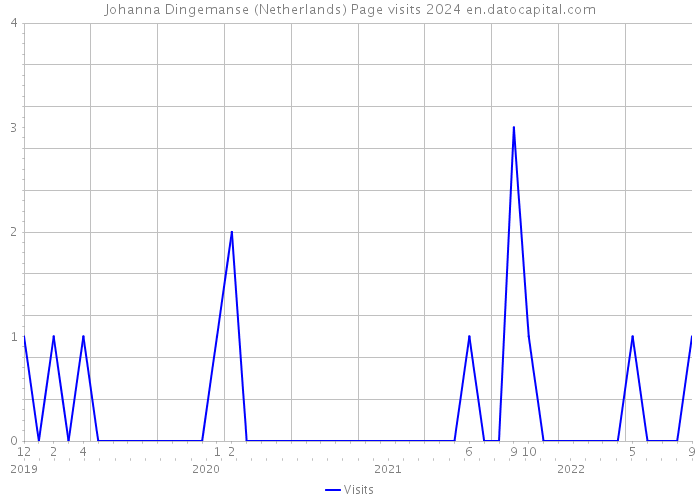Johanna Dingemanse (Netherlands) Page visits 2024 