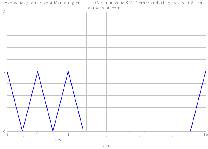Expositiesystemen voor Marketing en Communicatie B.V. (Netherlands) Page visits 2024 