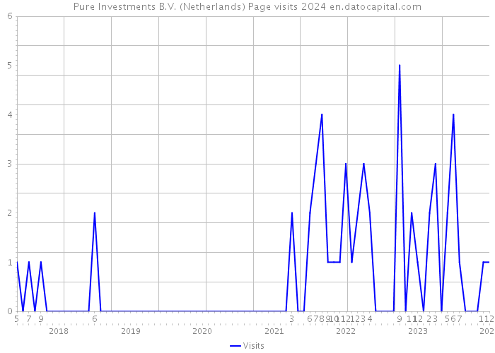 Pure Investments B.V. (Netherlands) Page visits 2024 