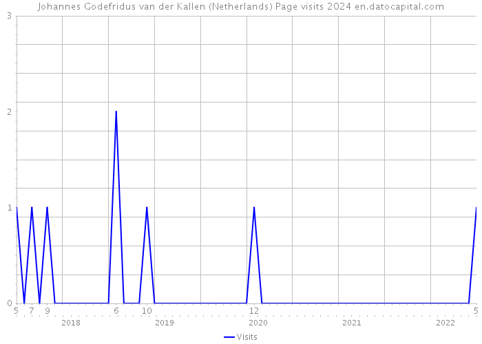 Johannes Godefridus van der Kallen (Netherlands) Page visits 2024 