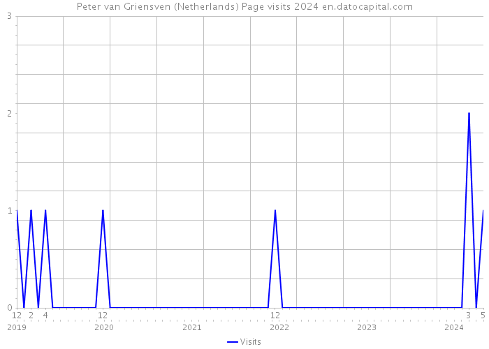 Peter van Griensven (Netherlands) Page visits 2024 