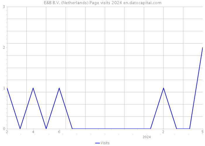 E&B B.V. (Netherlands) Page visits 2024 
