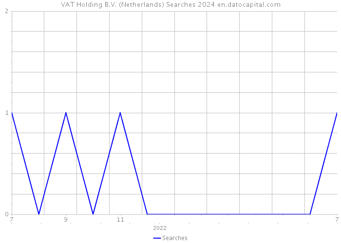 VAT Holding B.V. (Netherlands) Searches 2024 