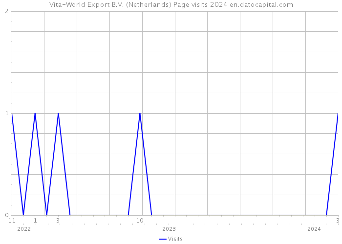 Vita-World Export B.V. (Netherlands) Page visits 2024 