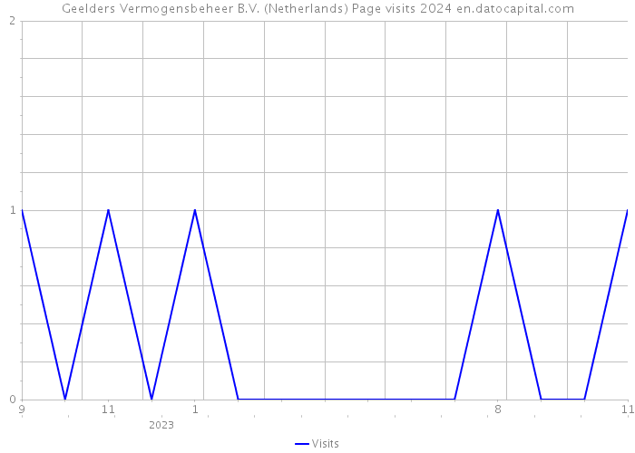 Geelders Vermogensbeheer B.V. (Netherlands) Page visits 2024 