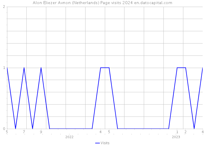 Alon Eliezer Avnon (Netherlands) Page visits 2024 