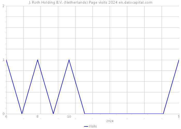 J. Roth Holding B.V. (Netherlands) Page visits 2024 