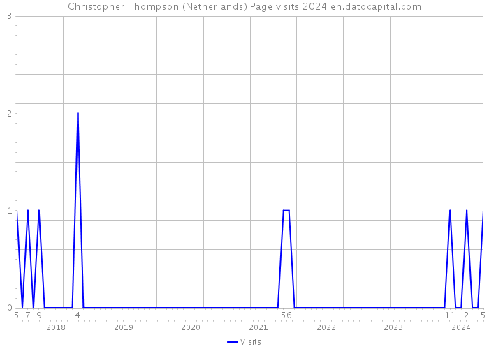 Christopher Thompson (Netherlands) Page visits 2024 