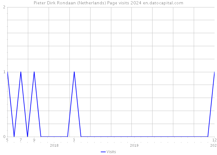 Pieter Dirk Rondaan (Netherlands) Page visits 2024 