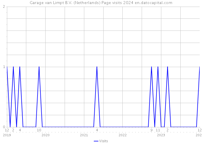 Garage van Limpt B.V. (Netherlands) Page visits 2024 