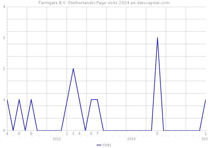 Farmgate B.V. (Netherlands) Page visits 2024 