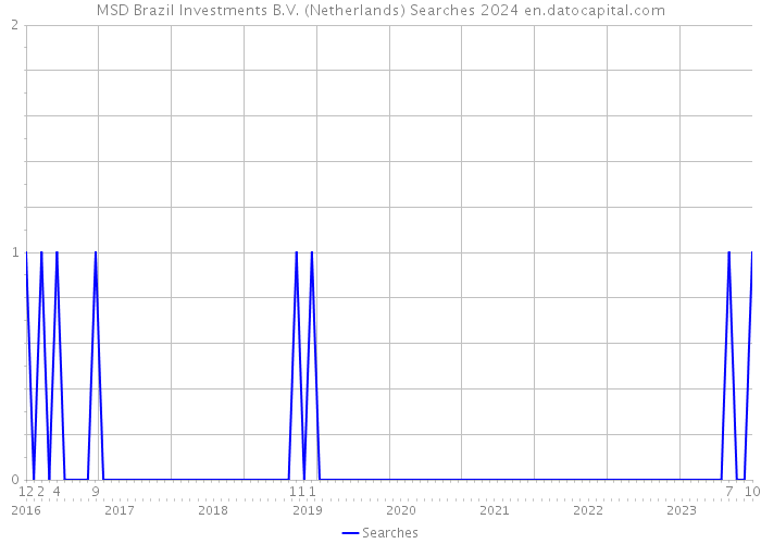 MSD Brazil Investments B.V. (Netherlands) Searches 2024 