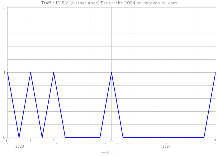 Traffic ID B.V. (Netherlands) Page visits 2024 