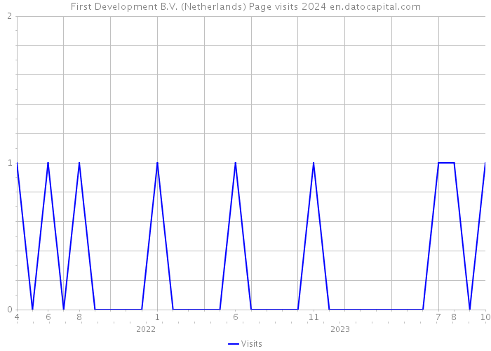 First Development B.V. (Netherlands) Page visits 2024 