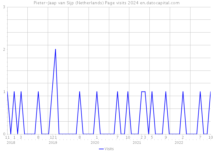 Pieter-Jaap van Sijp (Netherlands) Page visits 2024 