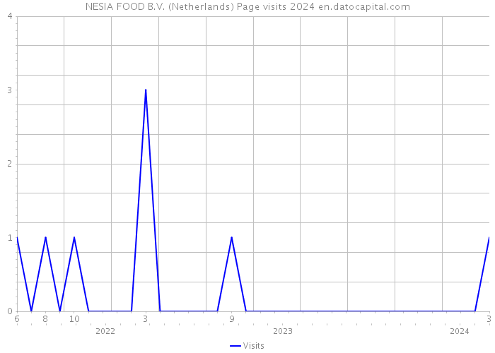NESIA FOOD B.V. (Netherlands) Page visits 2024 