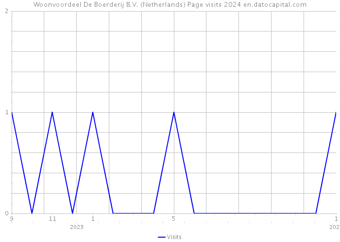 Woonvoordeel De Boerderij B.V. (Netherlands) Page visits 2024 