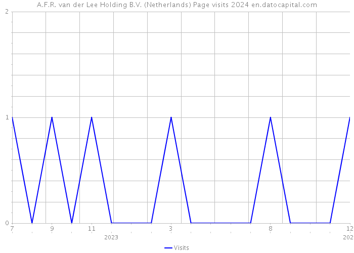 A.F.R. van der Lee Holding B.V. (Netherlands) Page visits 2024 