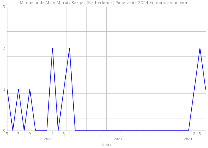 Manuella de Melo Morais Borges (Netherlands) Page visits 2024 