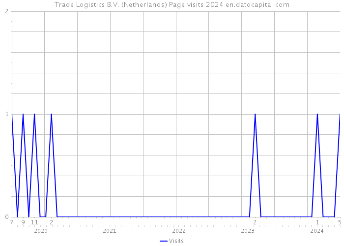 Trade Logistics B.V. (Netherlands) Page visits 2024 