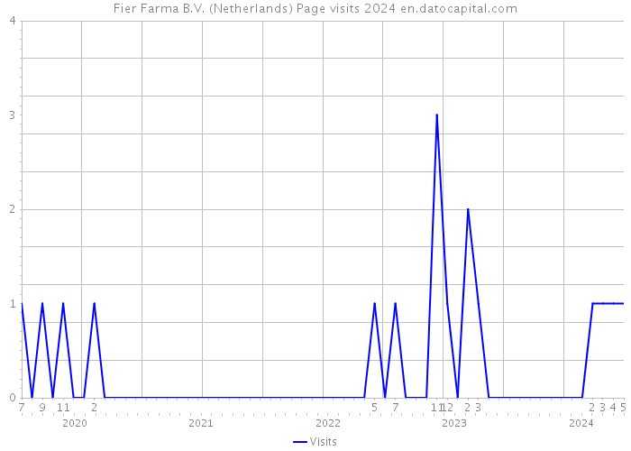 Fier Farma B.V. (Netherlands) Page visits 2024 