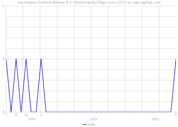 Karremans Donkers Beheer B.V. (Netherlands) Page visits 2024 