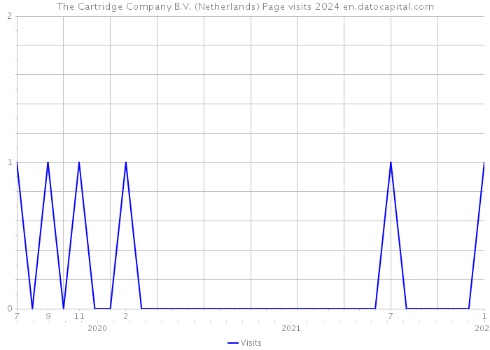 The Cartridge Company B.V. (Netherlands) Page visits 2024 