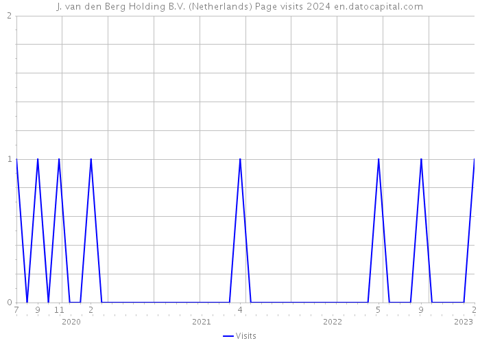 J. van den Berg Holding B.V. (Netherlands) Page visits 2024 
