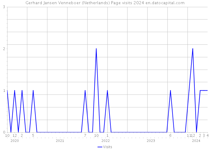 Gerhard Jansen Venneboer (Netherlands) Page visits 2024 
