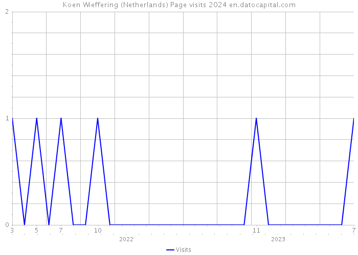 Koen Wieffering (Netherlands) Page visits 2024 