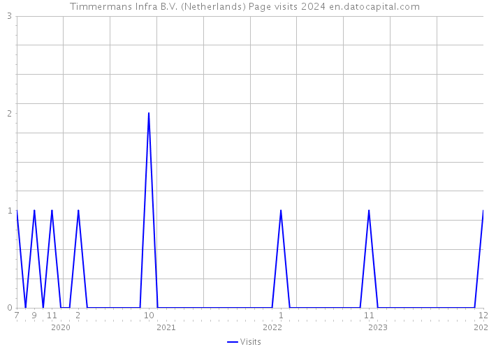 Timmermans Infra B.V. (Netherlands) Page visits 2024 