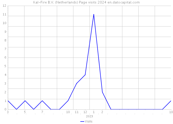 Kal-Fire B.V. (Netherlands) Page visits 2024 