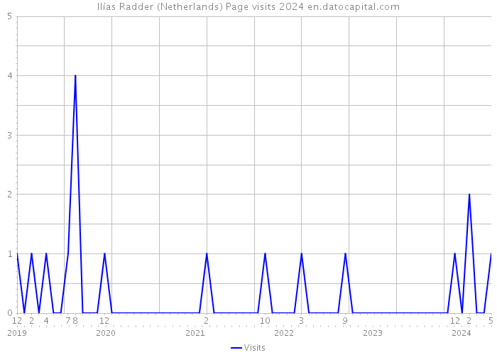 Ilías Radder (Netherlands) Page visits 2024 