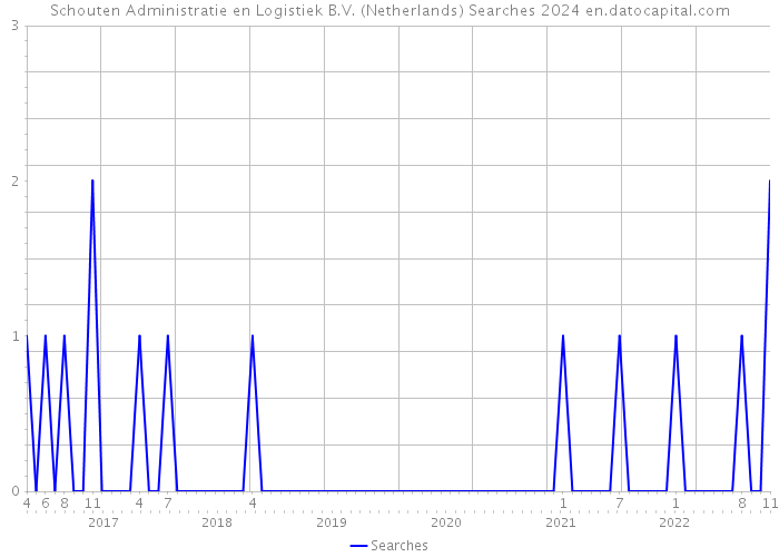Schouten Administratie en Logistiek B.V. (Netherlands) Searches 2024 