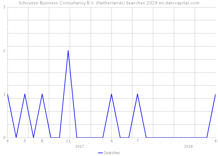 Schouten Business Consultancy B.V. (Netherlands) Searches 2024 